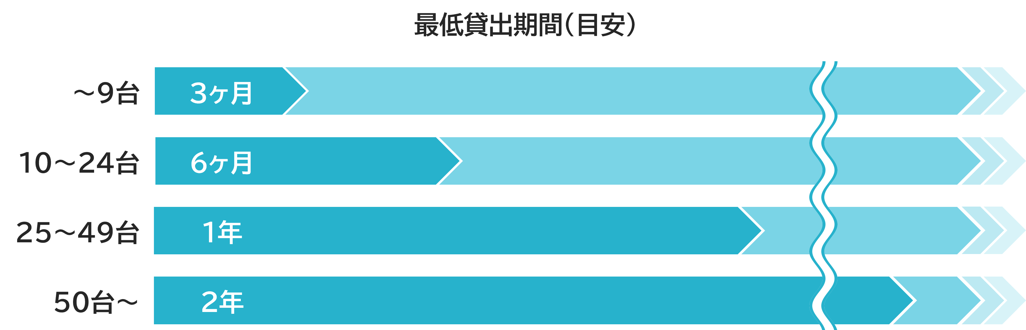 貸出期間目安グラフ