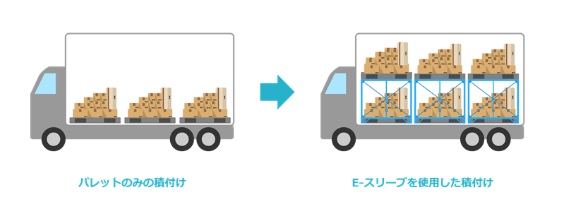 パレットのみで積付けた場合は荷物が段積みできず上部空間が無駄になるが、E-スリーブを使用することで荷物を2段に積載でき、トラック内の空間を効率的に活用できる様子を比較したイラスト。