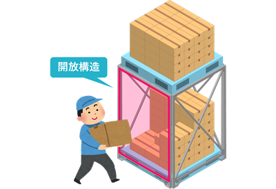 E-サポートが前面開放構造になっていることで、段積み状態でも下段の荷物をスムーズに出し入れできる様子を示したイラスト。