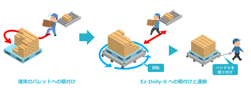 従来のパレットでは作業者が回り込んで荷物を積み付けているのに対し、Ez-Dolly-Sでは台車を回転させながら効率よく積み付けが可能であり、さらにハンドルを取り付けてそのまま運搬できる流れを示した一連の作業イメージ図。